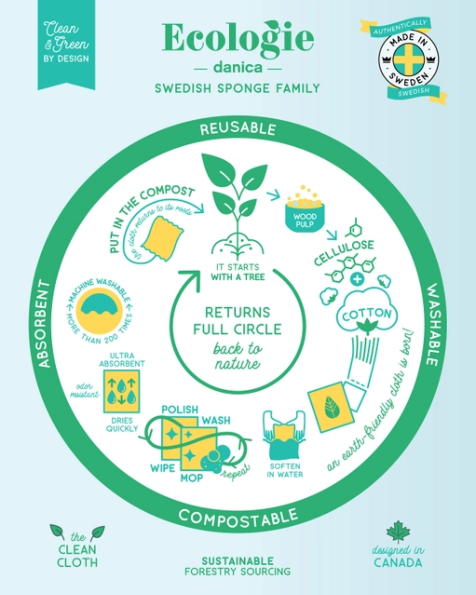 Illustrated diagram of the lifecycle of the swedish dishcloth 
